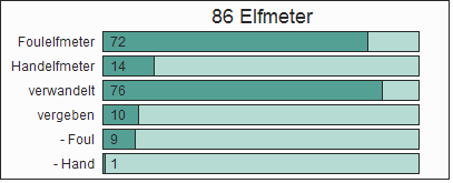 Elfmeter