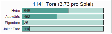 Tore