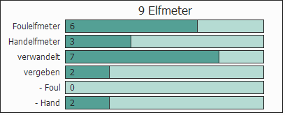 Balkengrafik Elfmeter