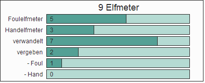 Balkengrafik Elfmeter